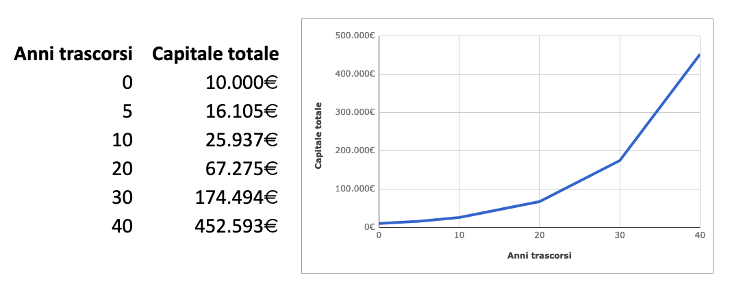 La forza dell’interesse composto